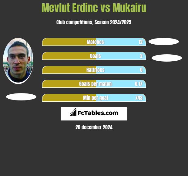 Mevlut Erdinc vs Mukairu h2h player stats