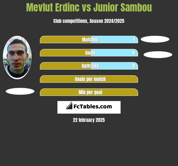 Mevlut Erdinc vs Junior Sambou h2h player stats