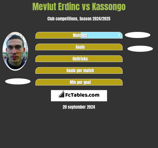 Mevlut Erdinc vs Kassongo h2h player stats