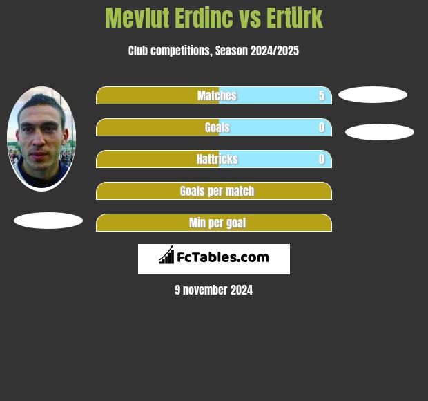 Mevlut Erdinc vs Ertürk h2h player stats