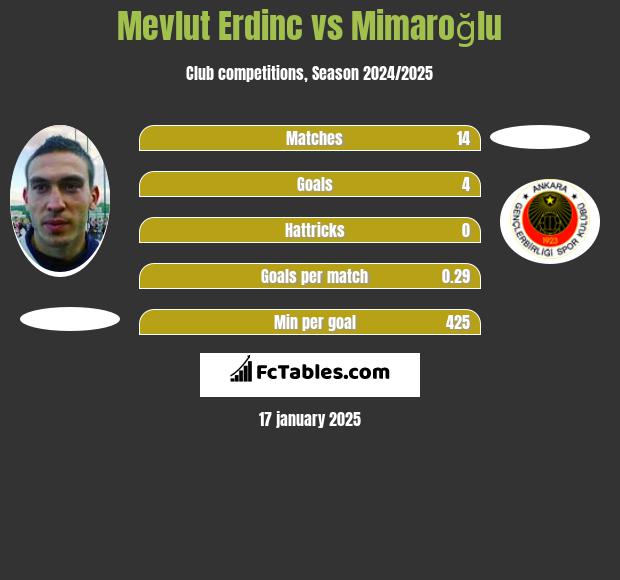 Mevlut Erdinc vs Mimaroğlu h2h player stats