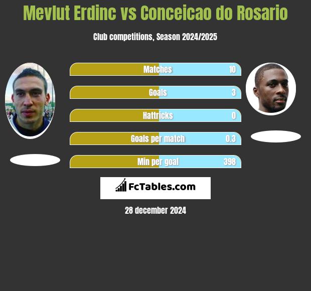 Mevlut Erdinc vs Conceicao do Rosario h2h player stats