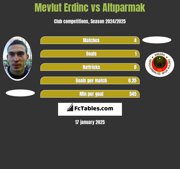 Mevlut Erdinc vs Altıparmak h2h player stats