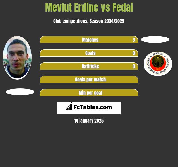 Mevlut Erdinc vs Fedai h2h player stats