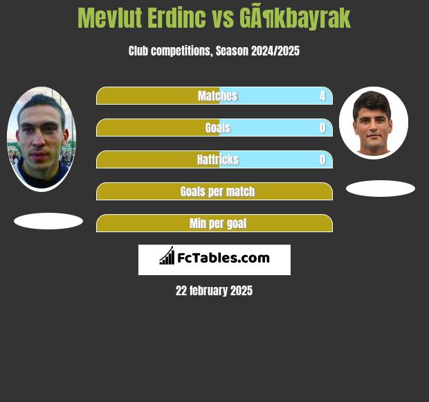 Mevlut Erdinc vs GÃ¶kbayrak h2h player stats