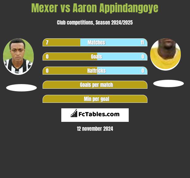 Mexer vs Aaron Appindangoye h2h player stats