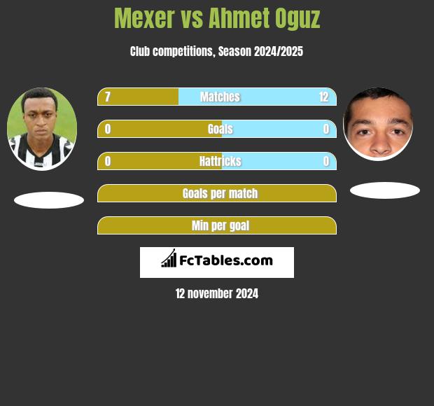 Mexer vs Ahmet Oguz h2h player stats