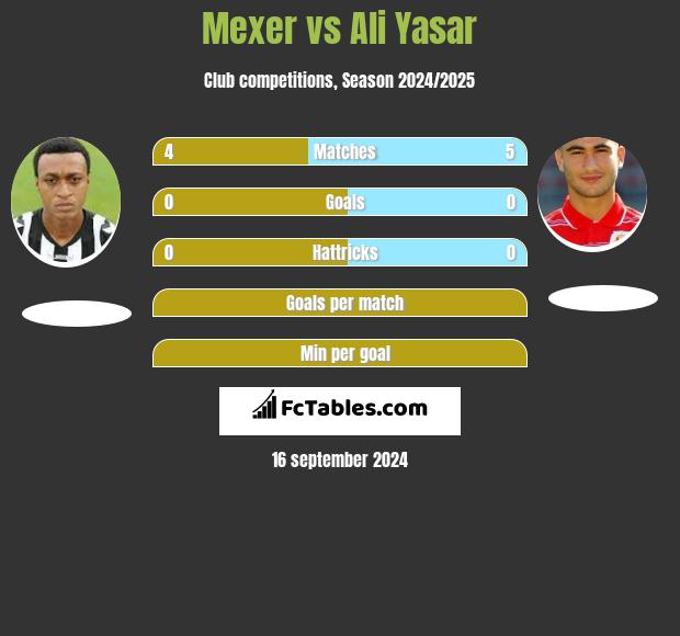 Mexer vs Ali Yasar h2h player stats