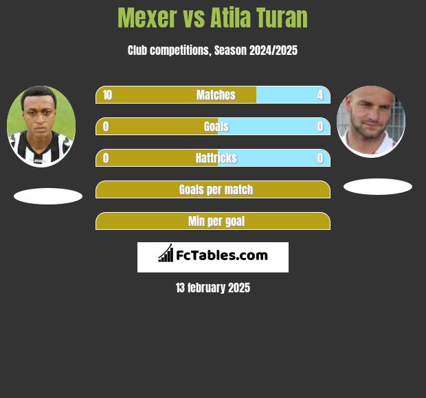 Mexer vs Atila Turan h2h player stats