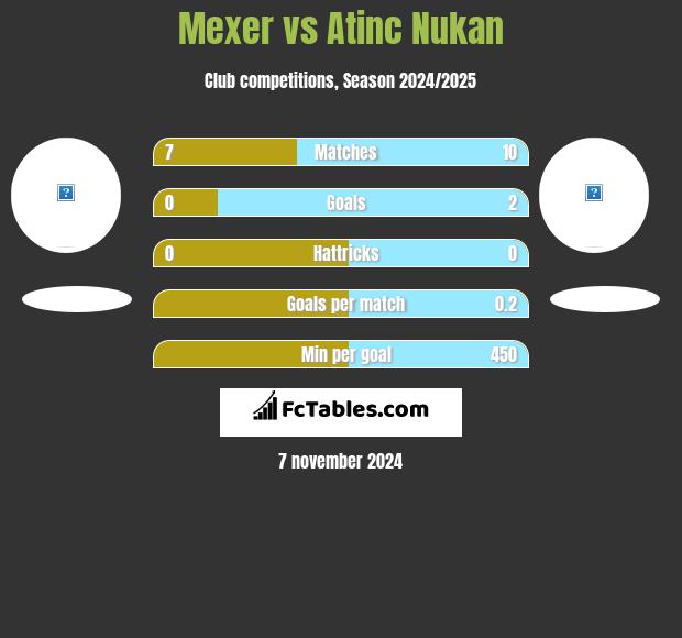 Mexer vs Atinc Nukan h2h player stats