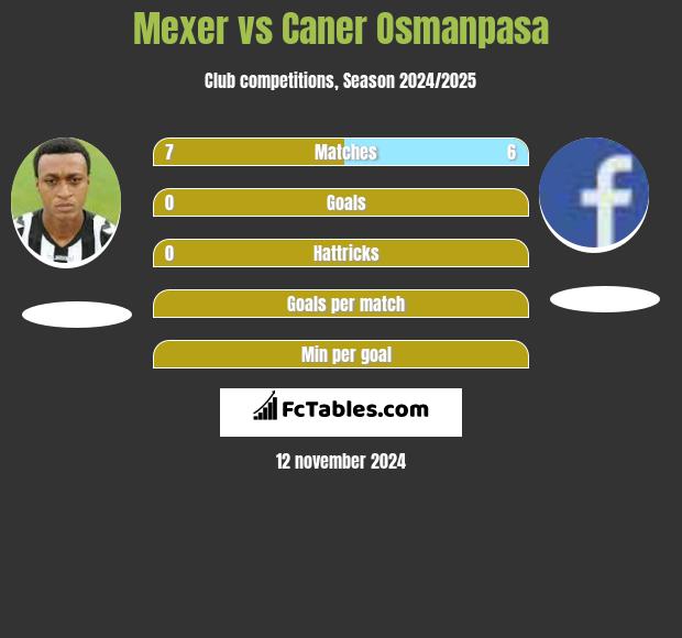 Mexer vs Caner Osmanpasa h2h player stats