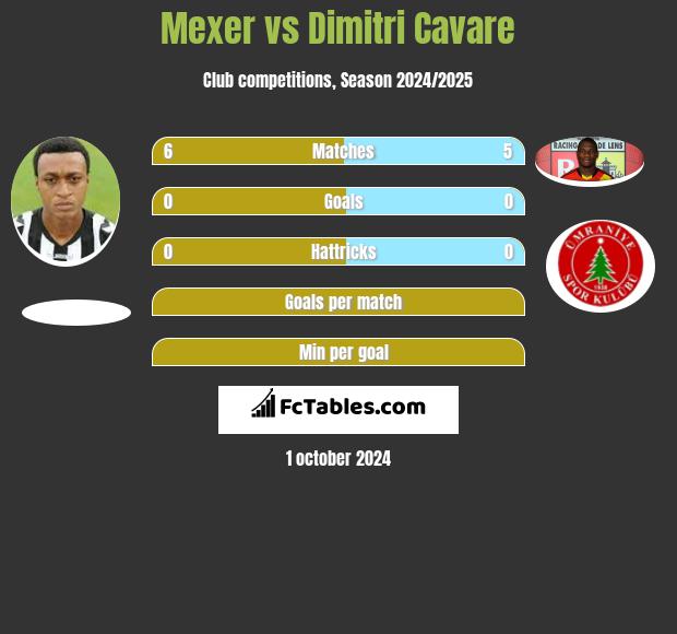 Mexer vs Dimitri Cavare h2h player stats