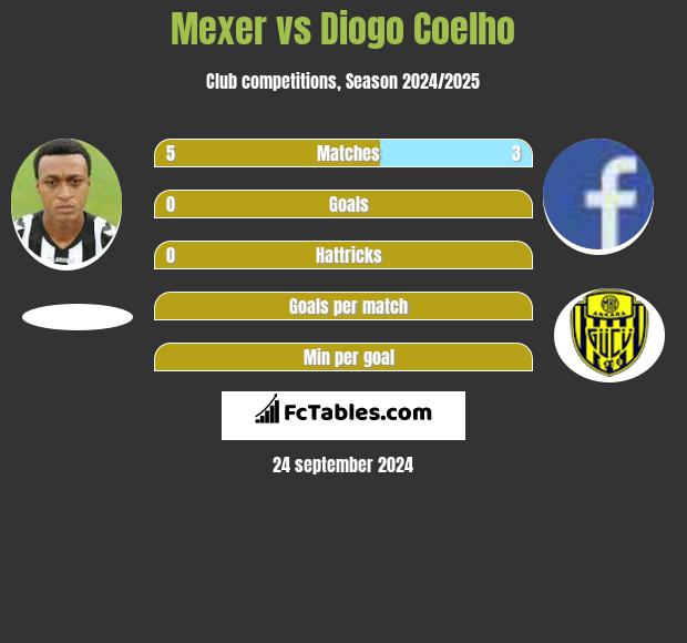 Mexer vs Diogo Coelho h2h player stats