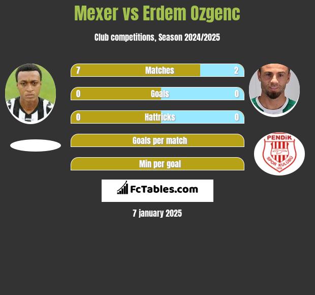 Mexer vs Erdem Ozgenc h2h player stats