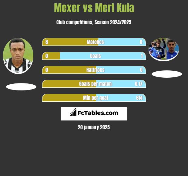 Mexer vs Mert Kula h2h player stats