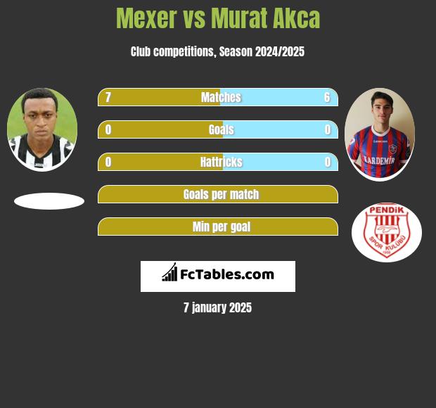 Mexer vs Murat Akca h2h player stats