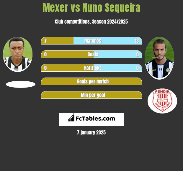 Mexer vs Nuno Sequeira h2h player stats