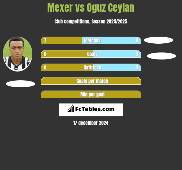 Mexer vs Oguz Ceylan h2h player stats