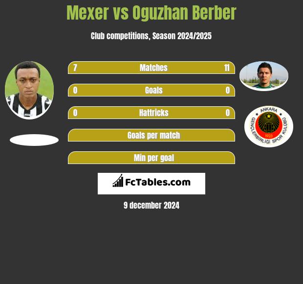 Mexer vs Oguzhan Berber h2h player stats