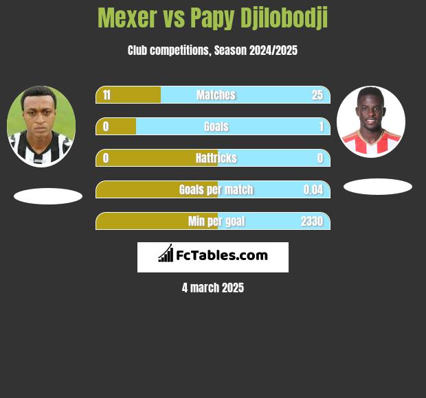 Mexer vs Papy Djilobodji h2h player stats