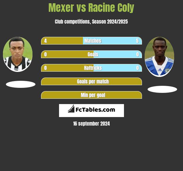 Mexer vs Racine Coly h2h player stats