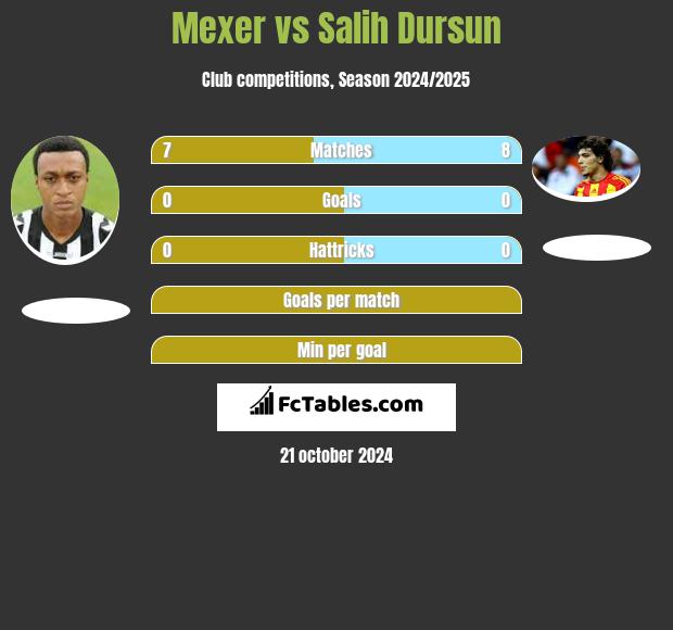 Mexer vs Salih Dursun h2h player stats