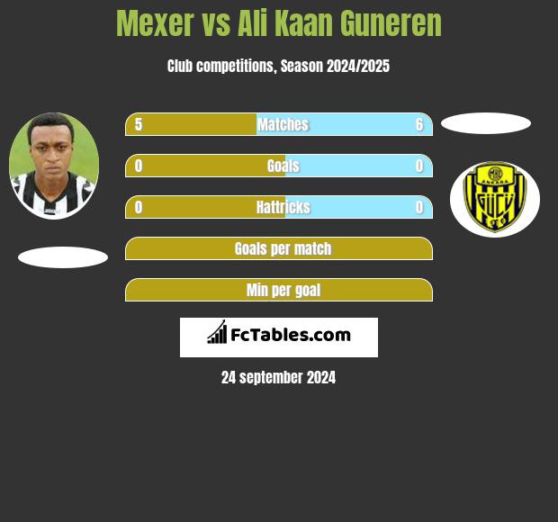 Mexer vs Ali Kaan Guneren h2h player stats