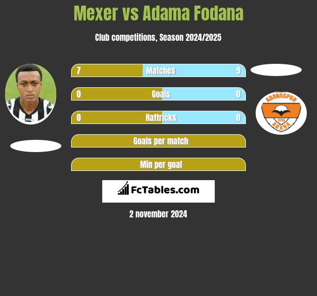 Mexer vs Adama Fodana h2h player stats