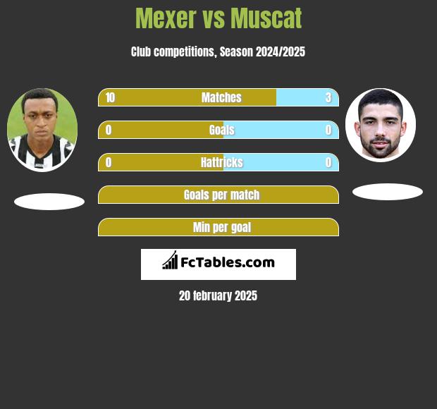 Mexer vs Muscat h2h player stats