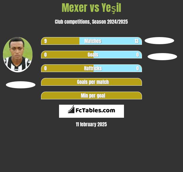 Mexer vs Yeşil h2h player stats