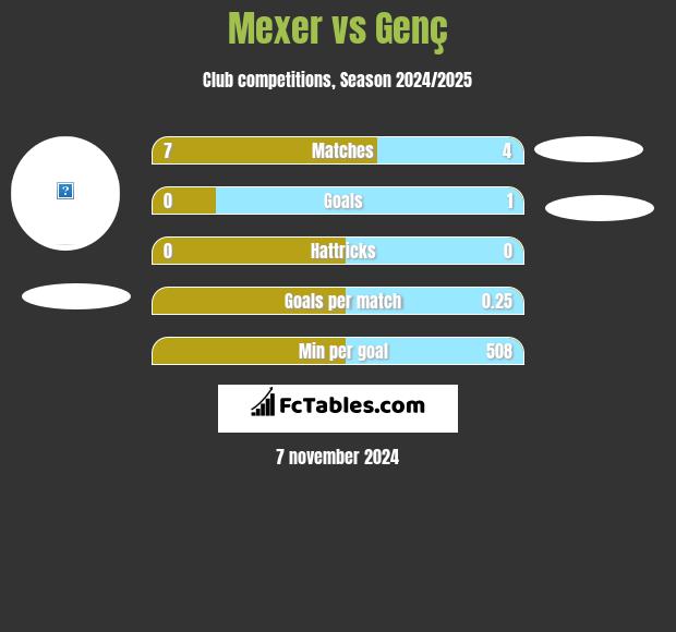 Mexer vs Genç h2h player stats