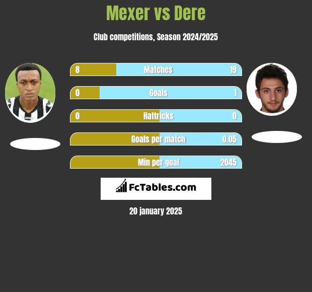 Mexer vs Dere h2h player stats