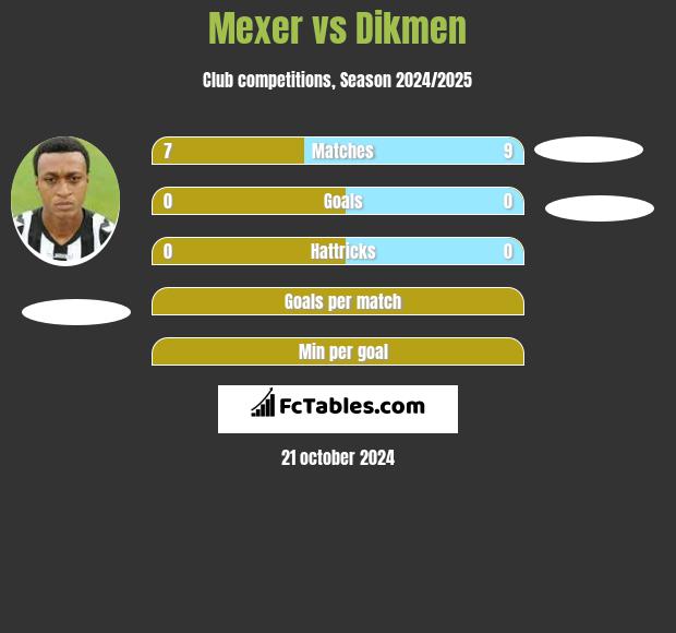 Mexer vs Dikmen h2h player stats