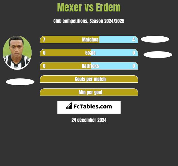 Mexer vs Erdem h2h player stats