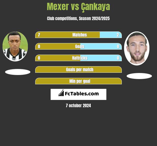 Mexer vs Çankaya h2h player stats