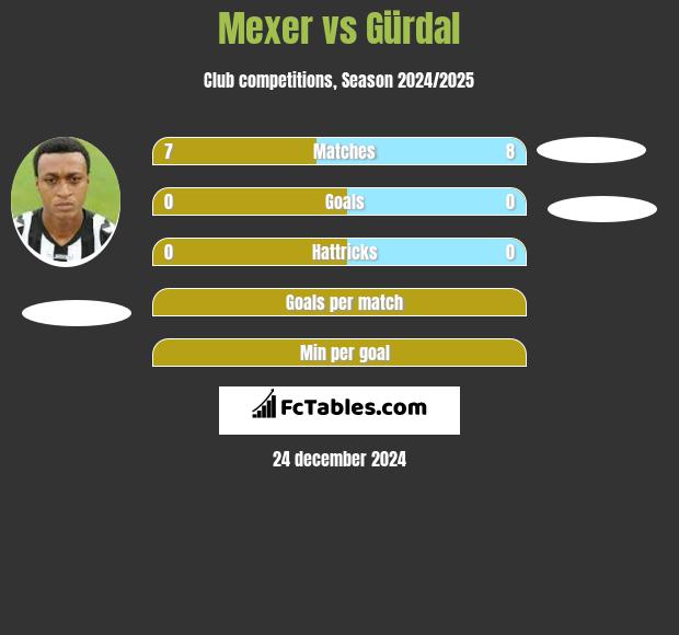 Mexer vs Gürdal h2h player stats