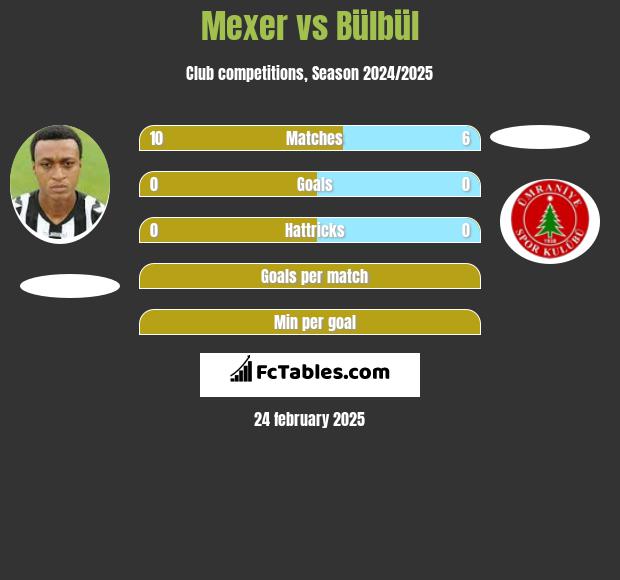 Mexer vs Bülbül h2h player stats