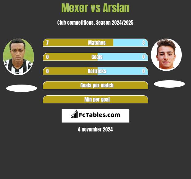 Mexer vs Arslan h2h player stats