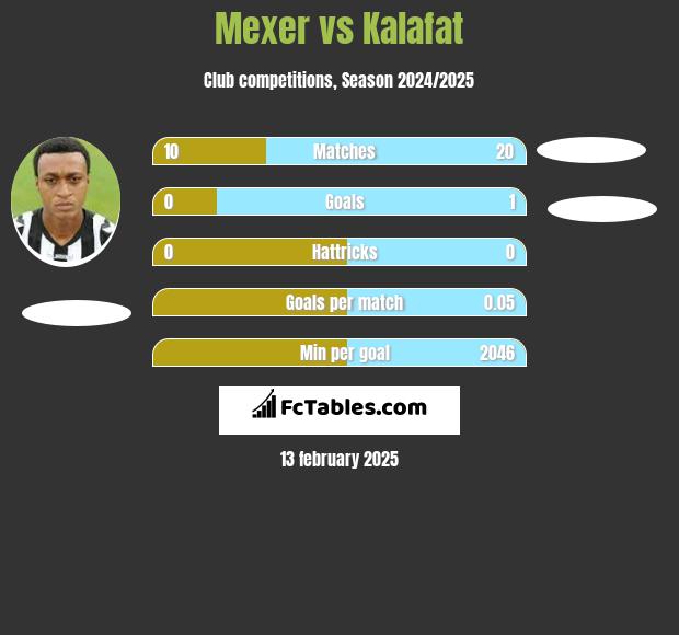 Mexer vs Kalafat h2h player stats