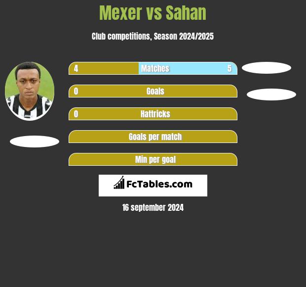 Mexer vs Sahan h2h player stats