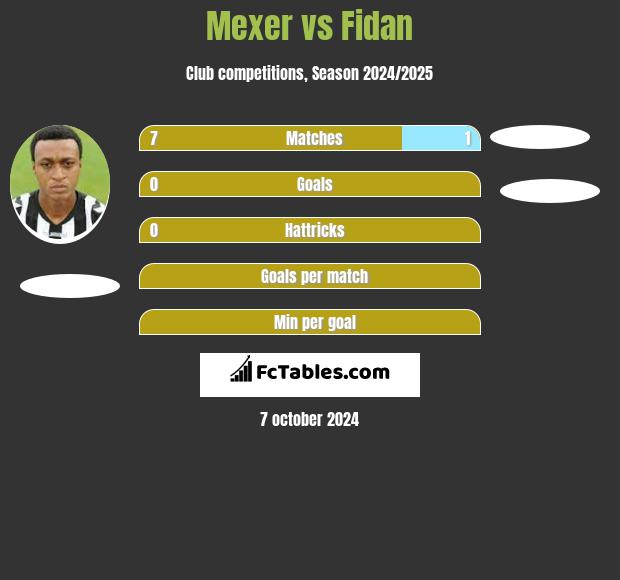 Mexer vs Fidan h2h player stats