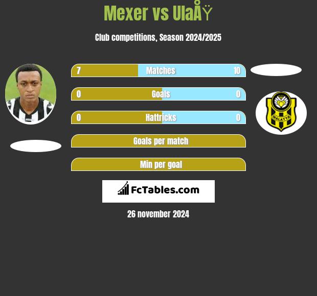 Mexer vs UlaÅŸ h2h player stats