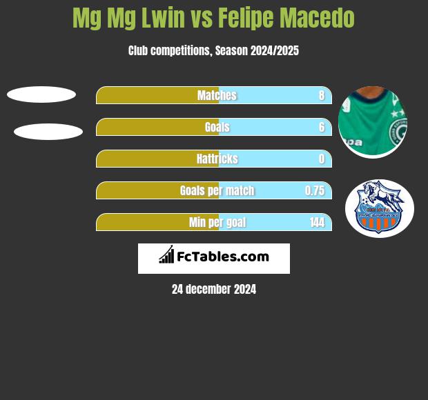 Mg Mg Lwin vs Felipe Macedo h2h player stats