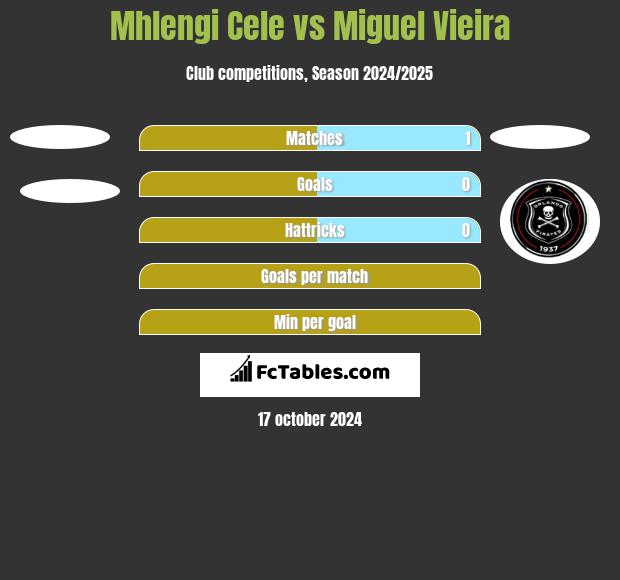 Mhlengi Cele vs Miguel Vieira h2h player stats