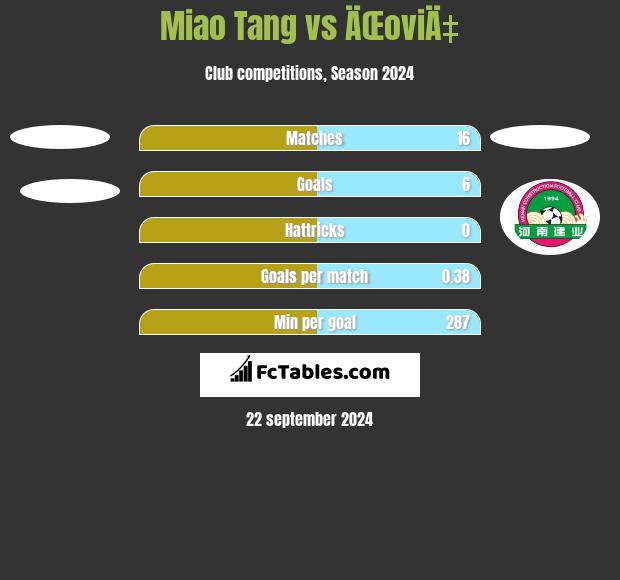 Miao Tang vs ÄŒoviÄ‡ h2h player stats