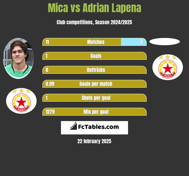 Mica vs Adrian Lapena h2h player stats