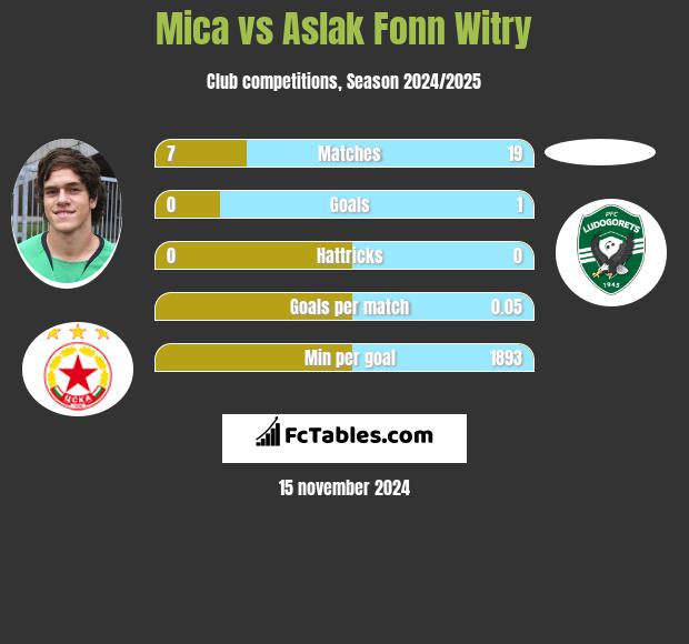 Mica vs Aslak Fonn Witry h2h player stats