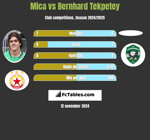 Mica vs Bernhard Tekpetey h2h player stats