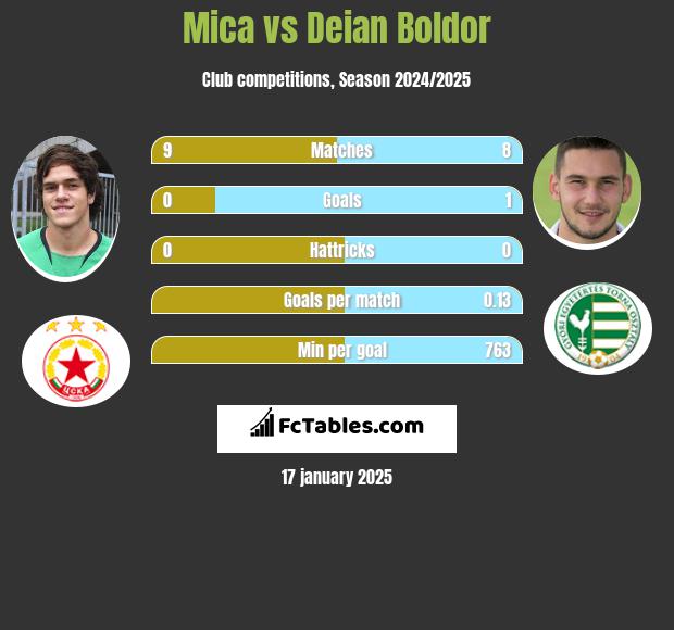 Mica vs Deian Boldor h2h player stats