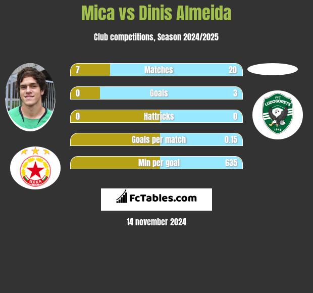 Mica vs Dinis Almeida h2h player stats